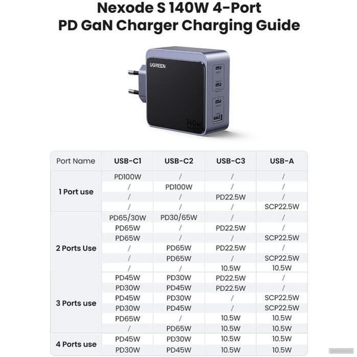 Ugreen Nexode S 140W 3x USB-C + 1x USB-A polnilec-PRIROCEN.SI