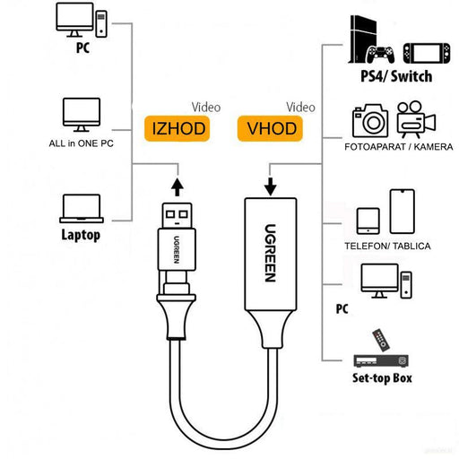 Ugreen USB 1080p adapter za zajem slike HDMI na USB-C/A - box-PRIROCEN.SI